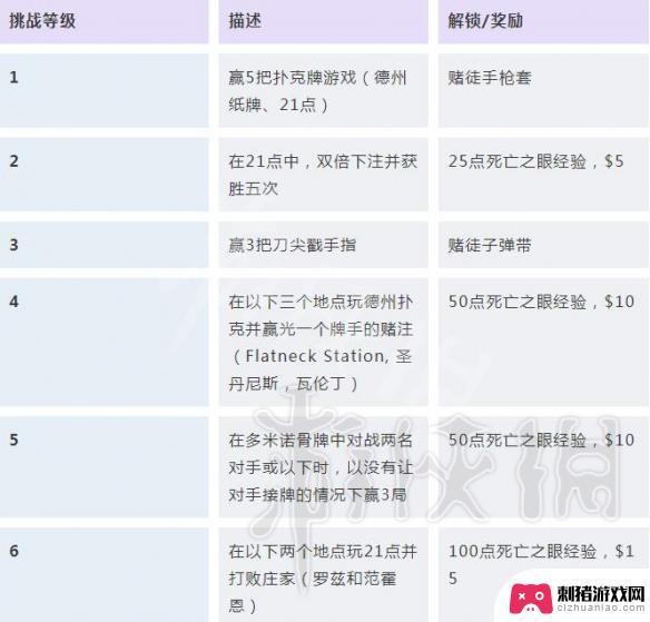 荒野大镖客2挑战解锁任务 《荒野大镖客2》挑战任务解锁条件