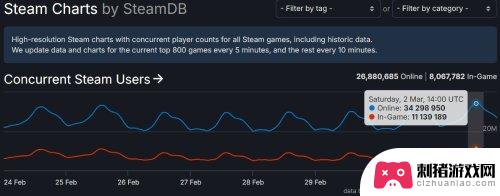 Steam创历史新高，同时在线人数达3400万