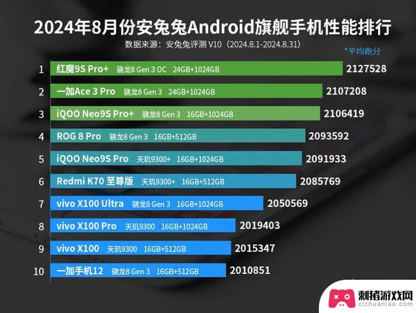 最新排名公布：vivo手机性能占据前十，小米仅有一款入围