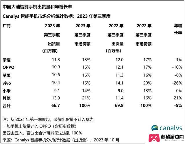 一加：力争超越小米，Steam软硬件调查报告揭晓