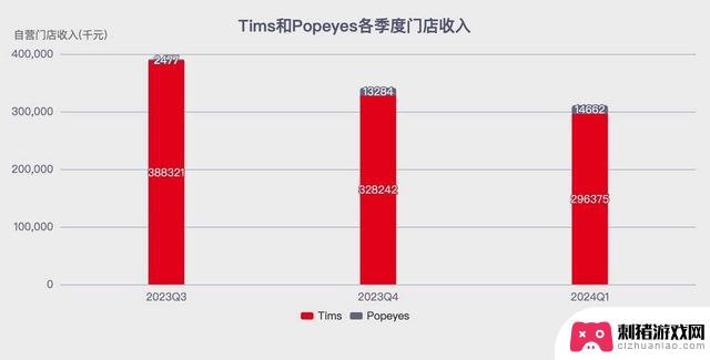 为什么Tims中国选择放弃炸鸡业务？