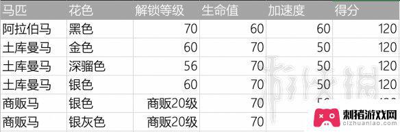 荒野大镖客2初始马 荒野大镖客2新手马匹选择技巧