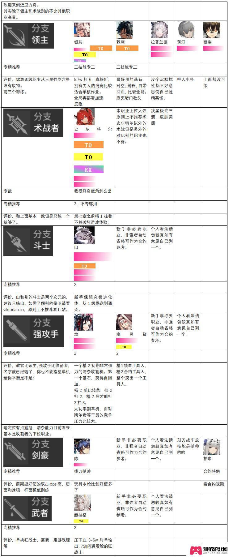 明日方舟t度排行 2023年明日方舟干员强度评价