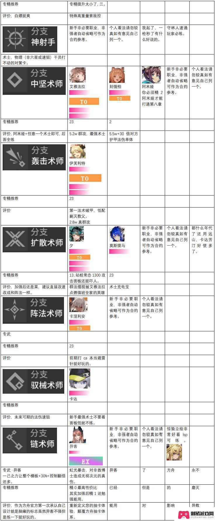 明日方舟t度排行 2023年明日方舟干员强度评价