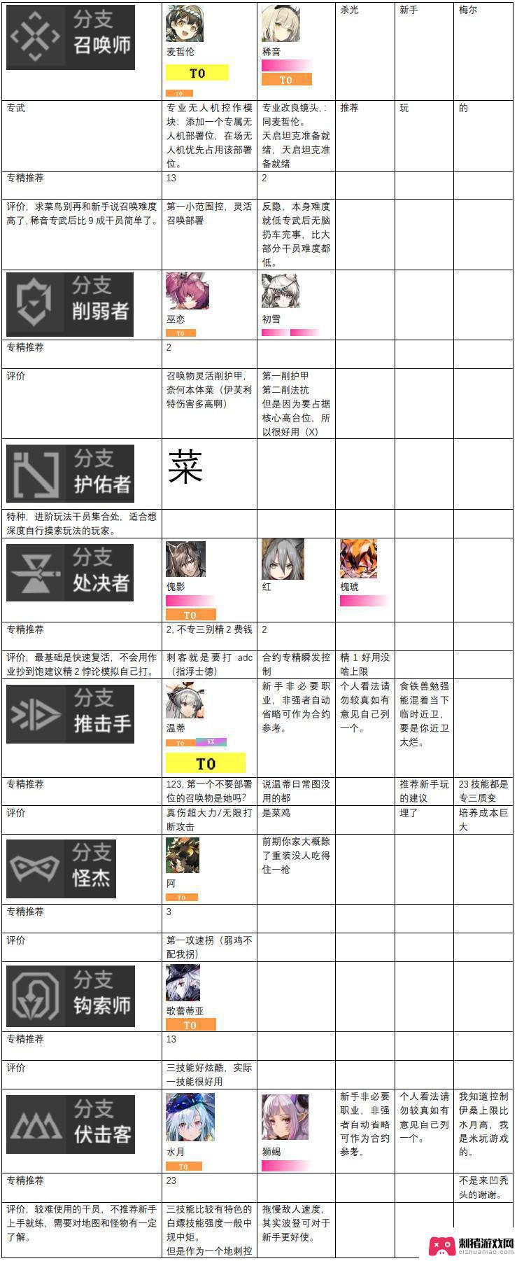 明日方舟t度排行 2023年明日方舟干员强度评价