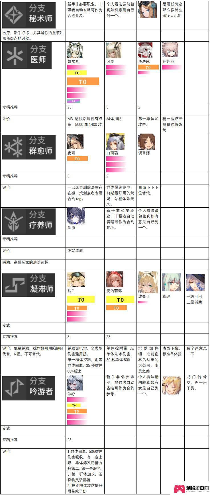 明日方舟t度排行 2023年明日方舟干员强度评价