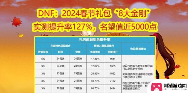 DNF春节礼包“8大金刚”激发升级潜能，实力飙升127%！