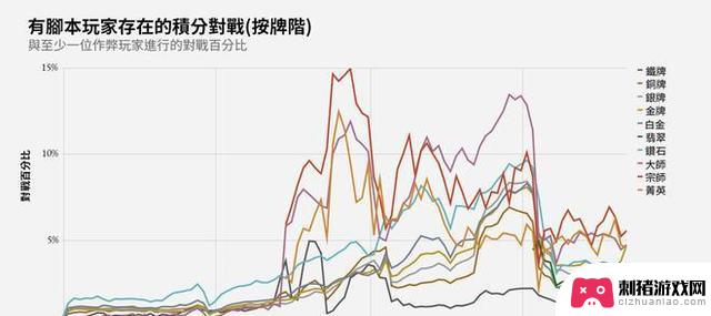 英雄联盟将推出Vanguard反作弊服务，彻底解决作弊问题