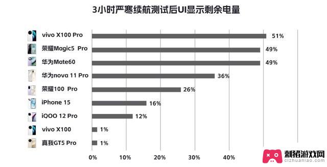 22台主流手机冬季大横评：寒冷天气下测试手机性能，零下30度手机仍可正常使用吗？