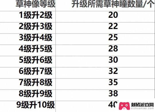 原神各神瞳多少个 《原神》草神瞳等级1对应数量是多少