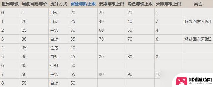 原神8级世界怪物等级 原神世界等级与怪物等级关联