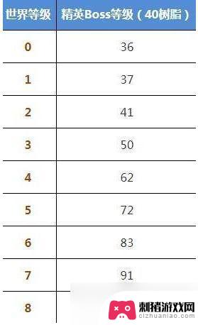原神8级世界怪物等级 原神世界等级与怪物等级关联