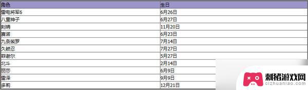 原神生日是什么时候 原神全角色生日日期