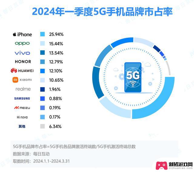 2024年第一季度，安卓市场“崛起”，iOS市场“衰退”，5G智能手机市场“蓬勃发展”