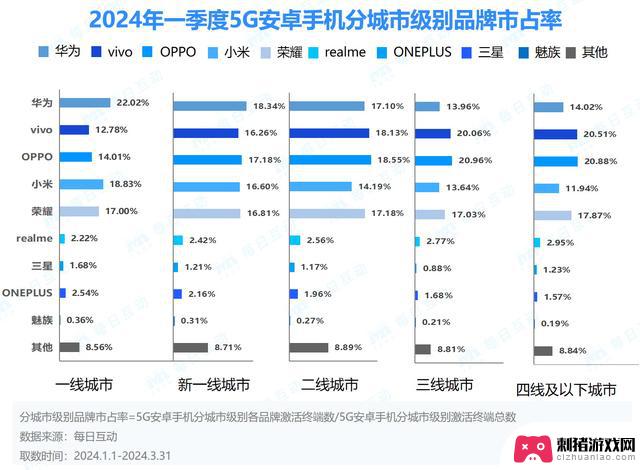 2024年第一季度，安卓市场“崛起”，iOS市场“衰退”，5G智能手机市场“蓬勃发展”