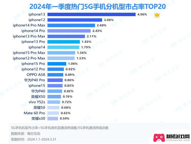 2024年第一季度，安卓市场“崛起”，iOS市场“衰退”，5G智能手机市场“蓬勃发展”