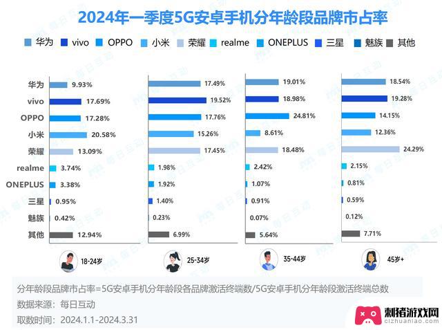 2024年第一季度，安卓市场“崛起”，iOS市场“衰退”，5G智能手机市场“蓬勃发展”