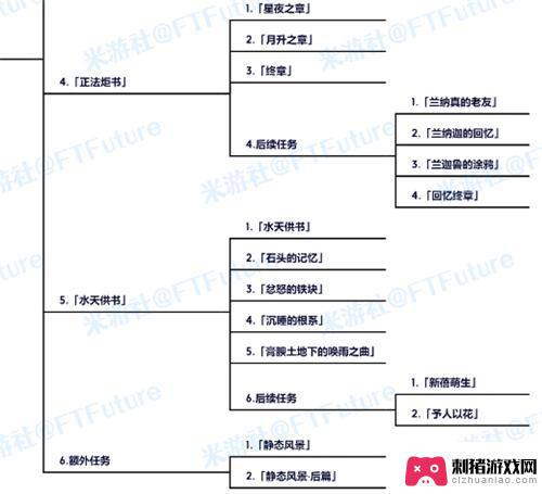 原神任务图 原神须弥森林书任务怎么做