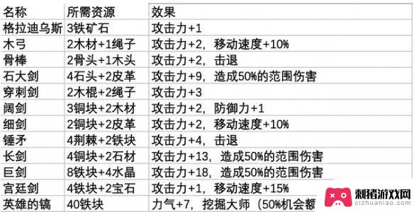 鼠托邦武器制作教程 《鼠托邦》武器制作所需材料大全